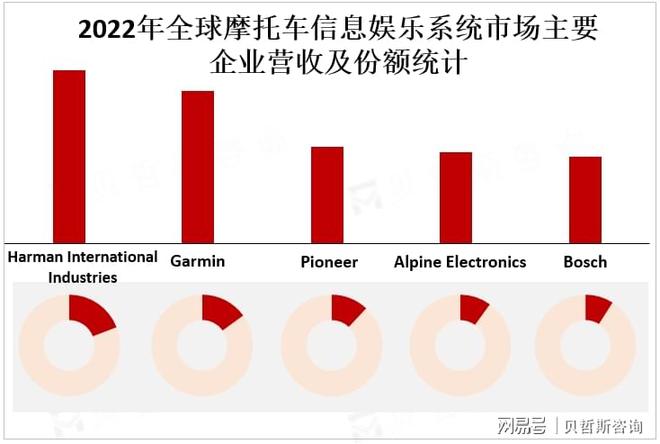 车信息娱乐系统市场的主要增长区域j9九游会入口首页亚太地区是摩托