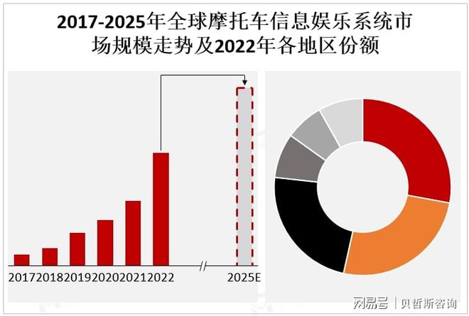 车信息娱乐系统市场的主要增长区域j9九游会入口首页亚太地区是摩托(图2)