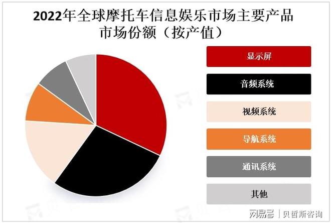 车信息娱乐系统市场的主要增长区域j9九游会入口首页亚太地区是摩托(图3)