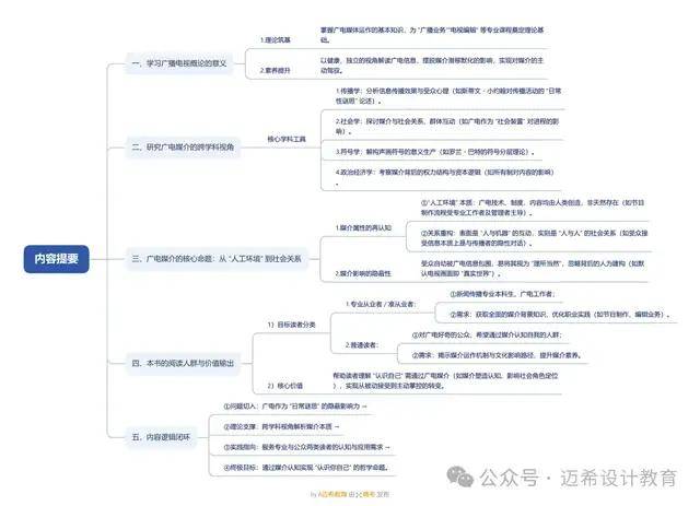 论》导论 理解广播电视媒介的意义和方法j9九游会真人第一品牌《当代广播电视概(图2)
